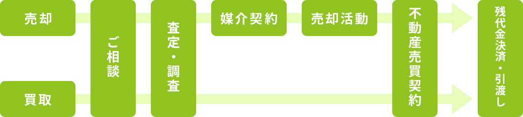 不動産売却の流れ