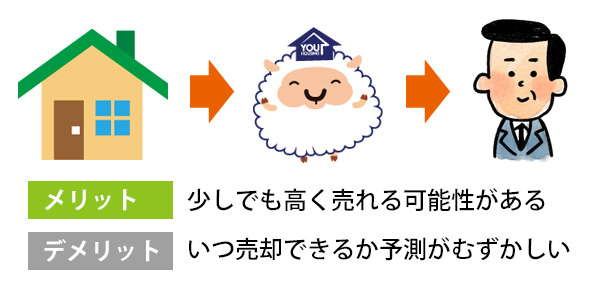 弊社仲介による売却