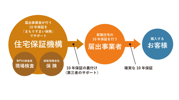 第三書の保証サポートのしくみ