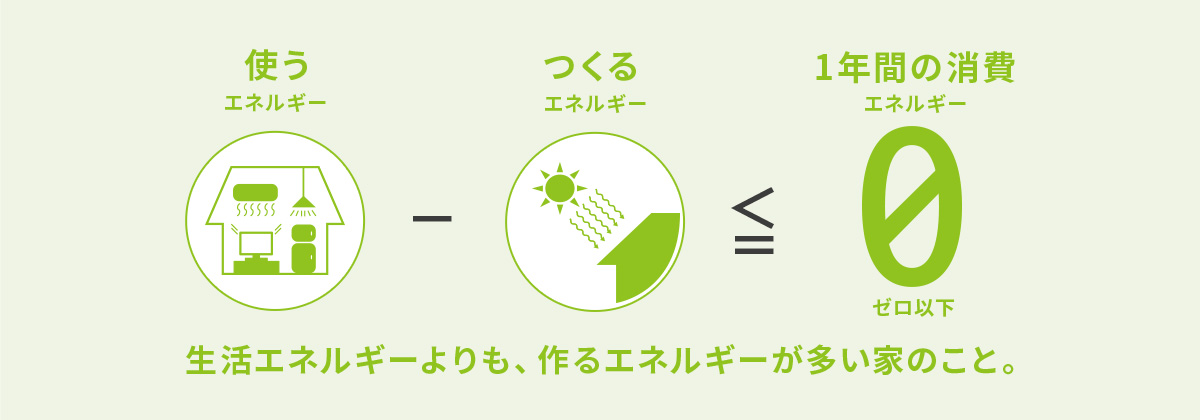 生活エネルギーよりも、作るエネルギーが多い家のこと。