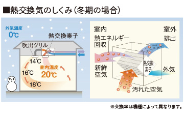 熱交換気のしくみ（冬期の場合）