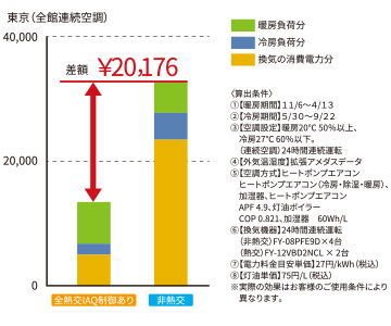 東京（全館連続空調）