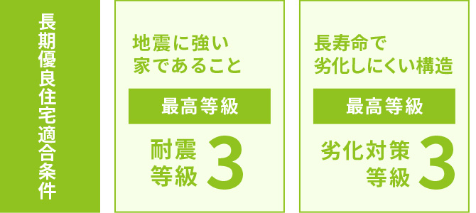 長期優良住宅適合条件