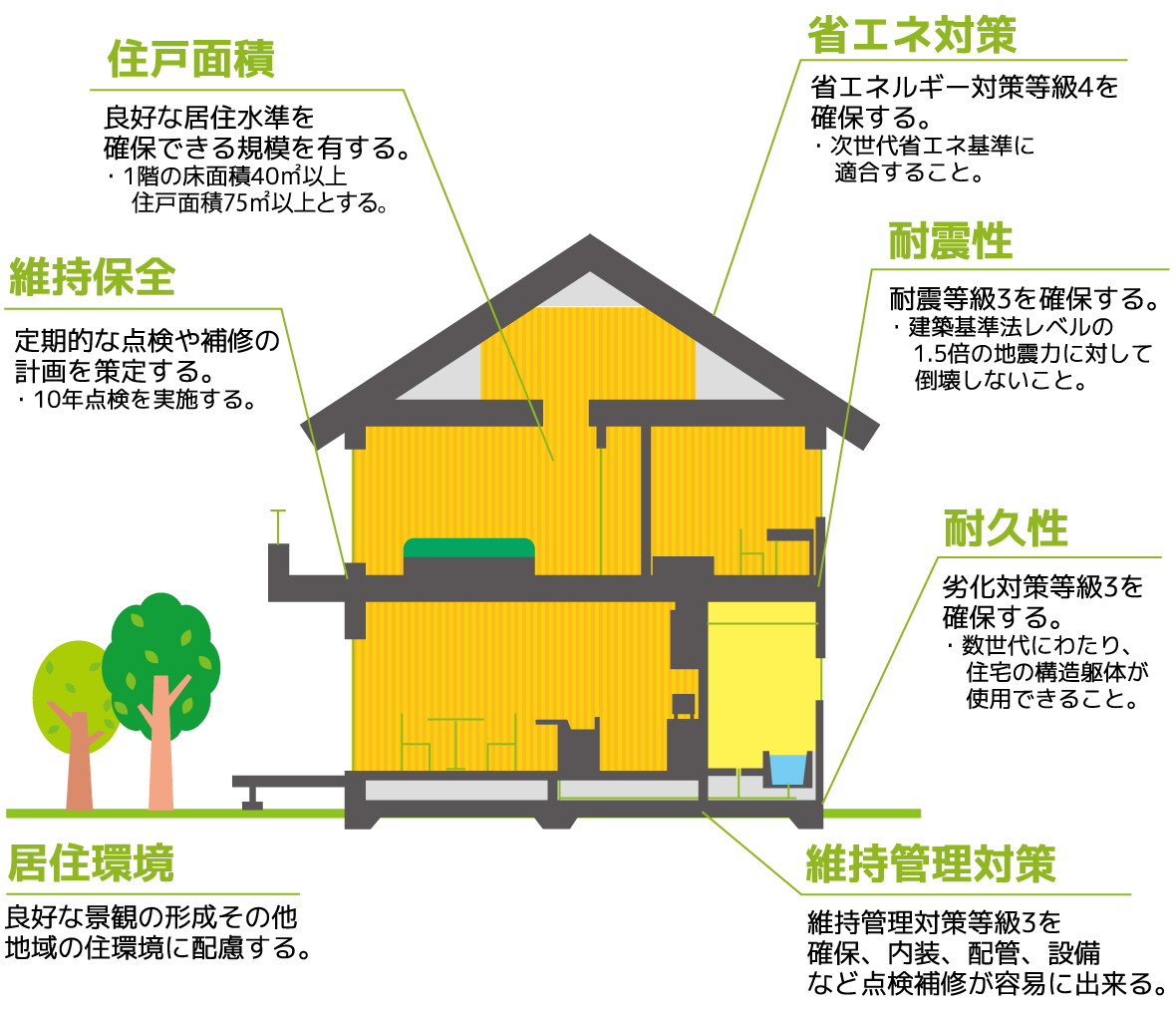 長期優良住宅適合条件の図