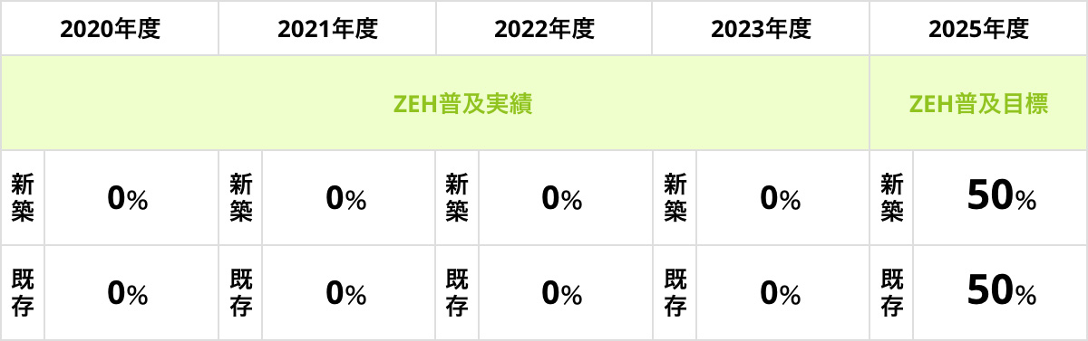 ZEH普及実績とZEH普及目標